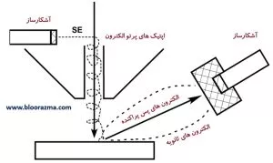 عملکرد آشکارسازهای میکروسکوپ الکترونی