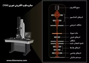 شماتیک میکروسکوپ الکترونی نوع عبوری