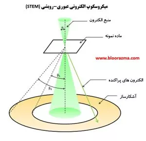 عملکرد میکروسکوپ های الکترونی عبوری-روبشی STEM