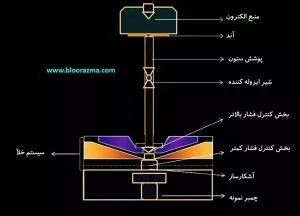 میکروسکوپ الکترونی روبشی نوع محیطی ESEM