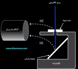 عملکرد کلی میکروسکوپ الکترونی نوع بازتابی REM