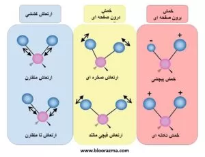 انواع ارتعاش مولکولی