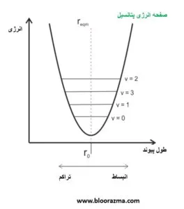 نوسان هارمونیک در ارتعاش مولکولی