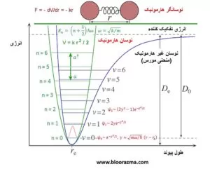 نوسان غیرهارمونیک در ارتعاش مولکولی