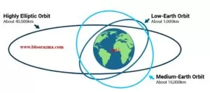 مدارهای ماهواره ای زمین