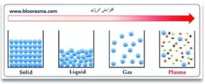 حالت های کلی مواد