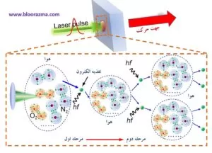 فتویونیزاسیون پلاسما القا شده با لیزر