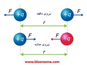 نیروی الکتریکی