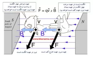 نیروی مغناطیسی