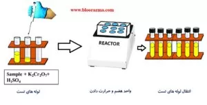 آماده سازی نمونه COD بصورت دستی