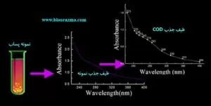 نمونه ای از طیف جذب COD