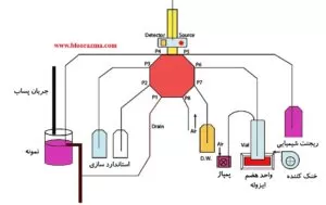 شماتیکی کلی از یک آنالایزر آنلاین COD