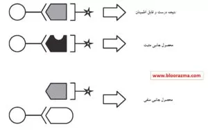 اثرات تداخلی در یک معرف شیمیایی