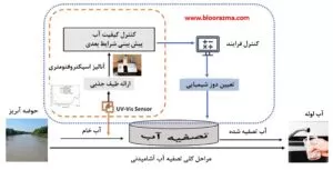 آنالیز اسپکتروفتومتری در حوزه آب و فاضلاب