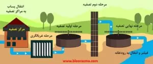 تصفیه پساب در صنعت آب و فاضلاب