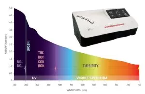 اسپکتروفتومتر OPAL بلورآزما، کاربردی برای انالیزهای آب و فاضلاب