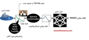 اماده سازی نمونه های آب و پساب برای اسپکتروفتومتری