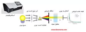 مراحل آنالیز توسط یک دستگاه اسپکتروفتومتر