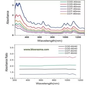 طیف های جذب COD و COT