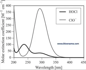 طیف جذب ترکیبات کلر