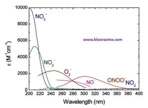 طیف جذب ترکیبات نیتریت و نیترات