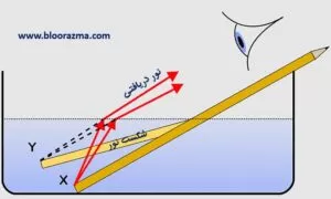 فرایند شکست نور