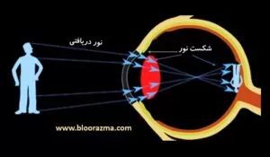 نقش شکست نور در بینایی چشم انسان