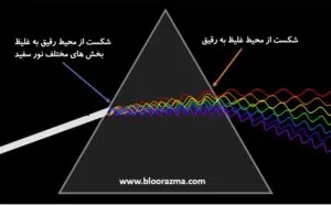 شکست نور در منشور و تفکیک طول موج