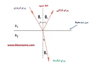 قانون اسنل در پدیده شکست نور