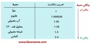 جدول ضریب شکست مواد مختلف