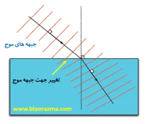 اصل هویگنس و شکست نور