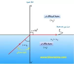 زاویه بحرانی