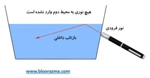 بازتاب داخلی کل