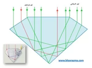 شکست نور پراکنده