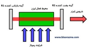 اجزای کلی سیستم لیزر