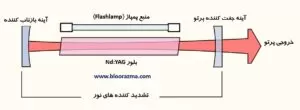 محیط فعال لیزر Nd:YAG