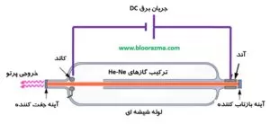 شماتیک سیستم لیزر He-Ne