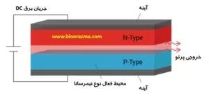 شماتیک محیط فعال نوع نیمرسانا