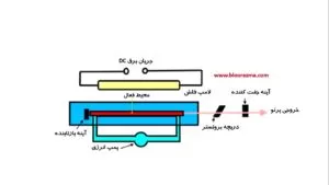 محیط فعال لیزری نوع رنگ