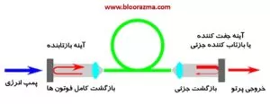 محیط فعال نوع فیبر