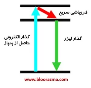 عملکرد پمپاژ در لیزر فیبری