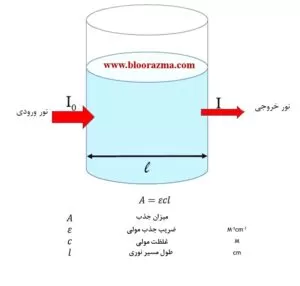 قانون بییر-لامبرت در روش اسپکتروفتومتری