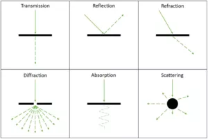 انواع برهمکنش های نور و ماده