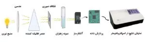 مراحل انالیز زعفران به روش اسپکتروفتومتری