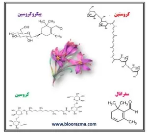 پارامترهای اصلی زعفران که به روش اسپکتروفتومتری قابل آنالیزهستند