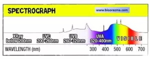 طیف طول موجی UV