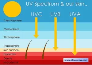 میزان نفوذه اشعه UV در پوست