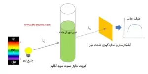 عملکرد کلی دستگاه های اسپکتروفتومتر ایرانی تولید بلورآزما