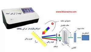 عملکرد توری پراش در دستگاه OPAL