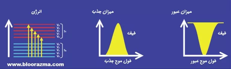 طیف های جذب و عبور